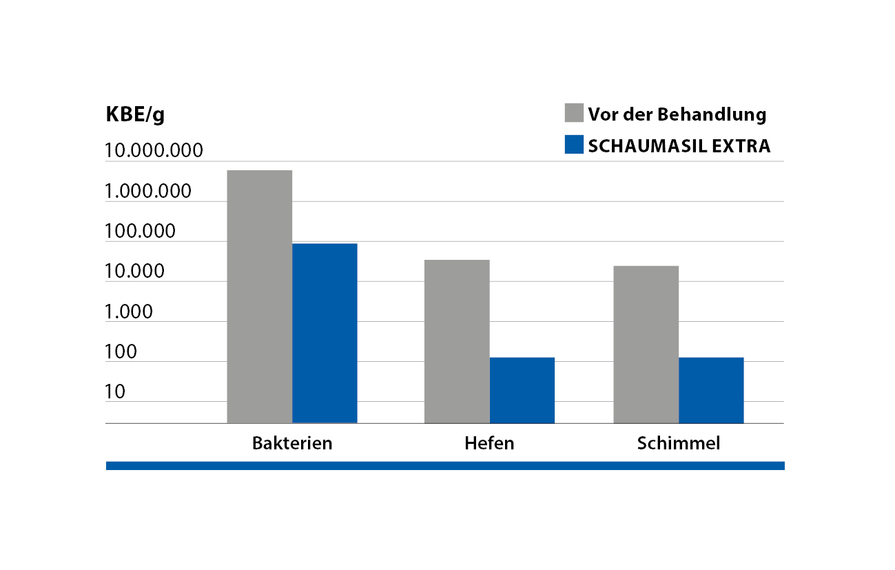 SCHAUMASIL EXTRA în grâu SCHAUMASIL EXTRA în grâu